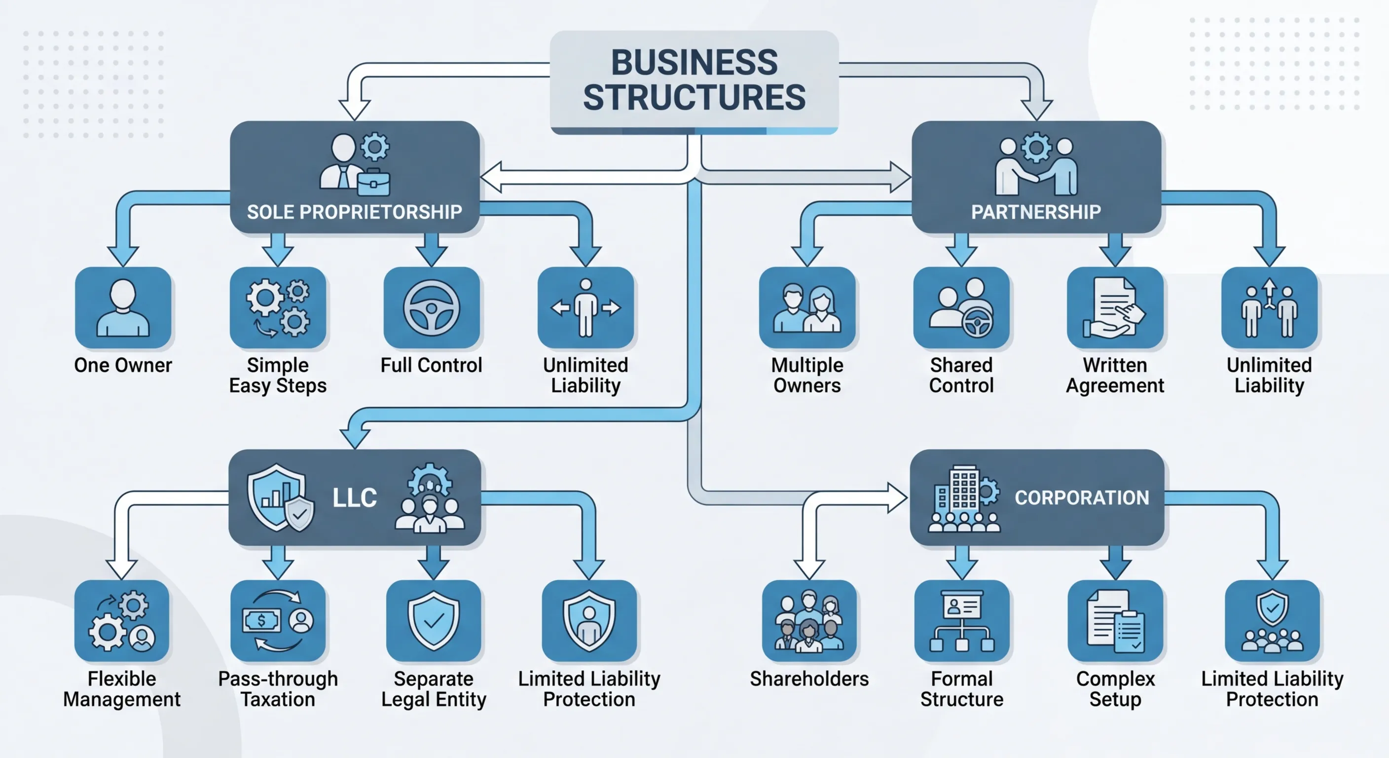 Legal and Financial Basics for Entrepreneurs (2026 Guide) — illustration 1